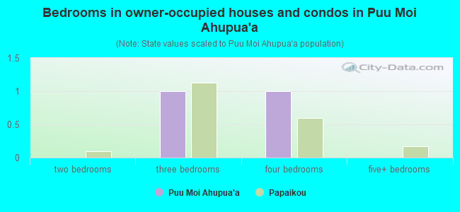 Bedrooms in owner-occupied houses and condos in Puu Moi Ahupua`a