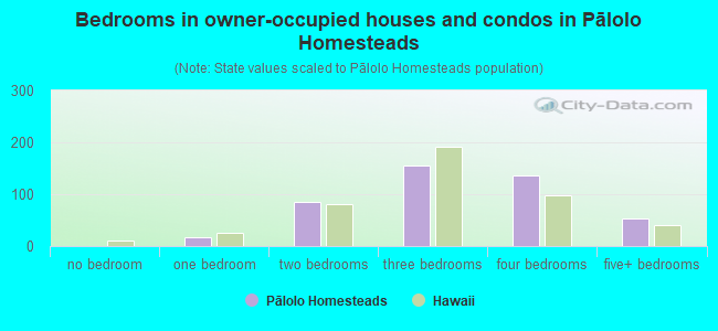 Bedrooms in owner-occupied houses and condos in Pālolo Homesteads