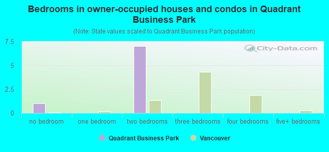 Bedrooms in owner-occupied houses and condos in Quadrant Business Park