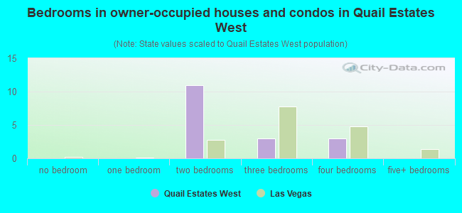 Bedrooms in owner-occupied houses and condos in Quail Estates West