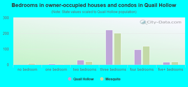 Bedrooms in owner-occupied houses and condos in Quail Hollow