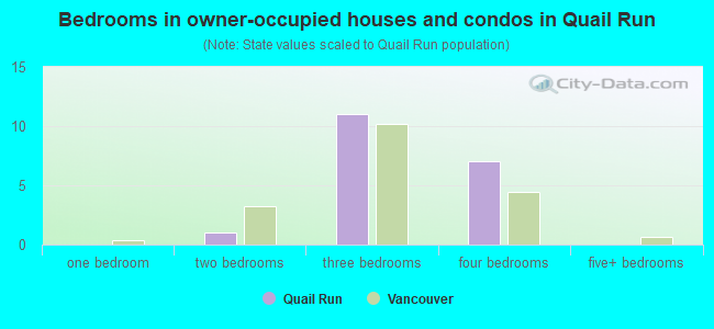 Bedrooms in owner-occupied houses and condos in Quail Run