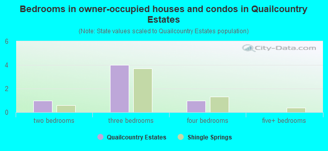 Bedrooms in owner-occupied houses and condos in Quailcountry Estates