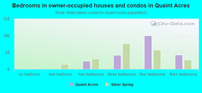 Bedrooms in owner-occupied houses and condos in Quaint Acres