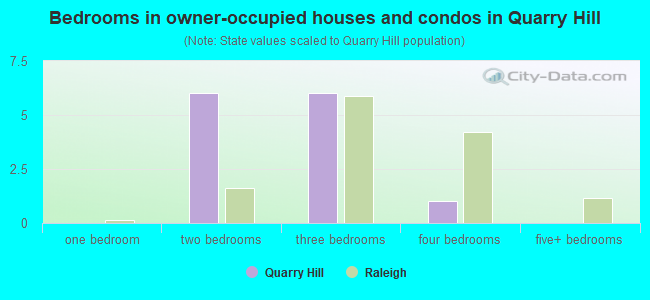 Bedrooms in owner-occupied houses and condos in Quarry Hill