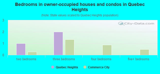 Bedrooms in owner-occupied houses and condos in Quebec Heights