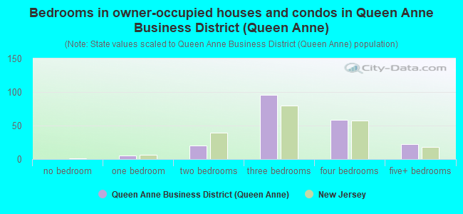Bedrooms in owner-occupied houses and condos in Queen Anne Business District (Queen Anne)