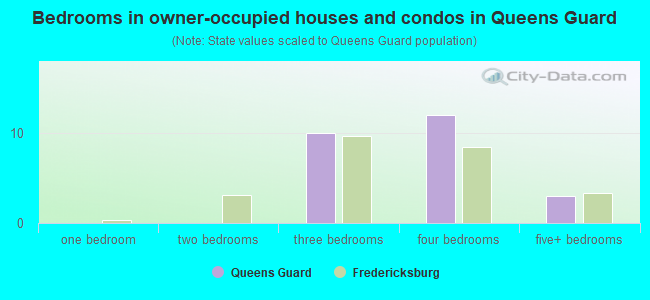 Bedrooms in owner-occupied houses and condos in Queens Guard
