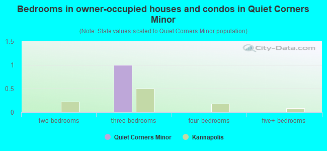 Bedrooms in owner-occupied houses and condos in Quiet Corners Minor