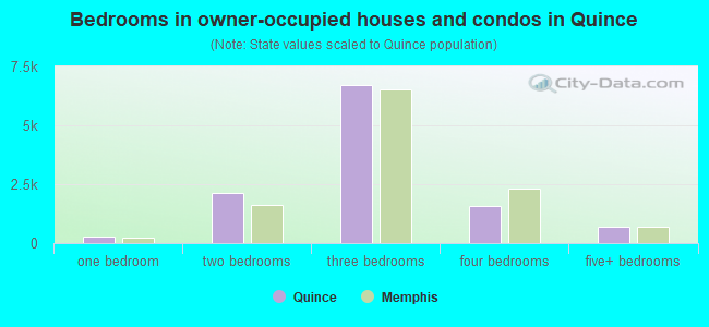 Bedrooms in owner-occupied houses and condos in Quince