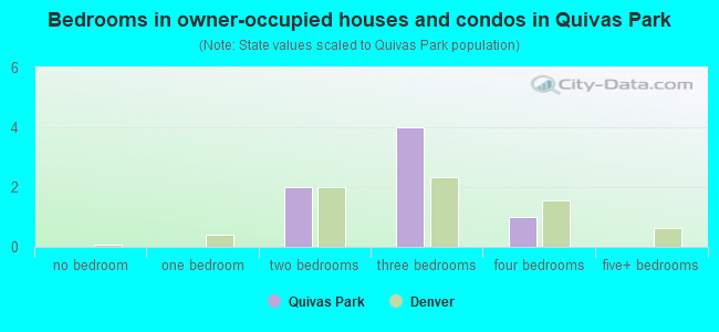 Bedrooms in owner-occupied houses and condos in Quivas Park