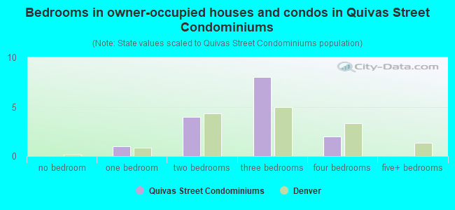 Bedrooms in owner-occupied houses and condos in Quivas Street Condominiums