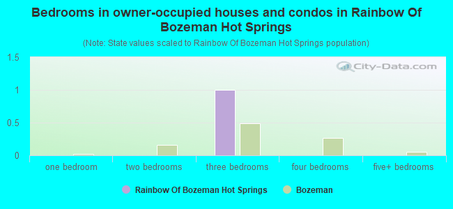 Bedrooms in owner-occupied houses and condos in Rainbow Of Bozeman Hot Springs