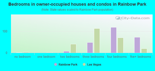 Bedrooms in owner-occupied houses and condos in Rainbow Park