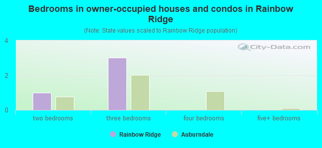 Bedrooms in owner-occupied houses and condos in Rainbow Ridge