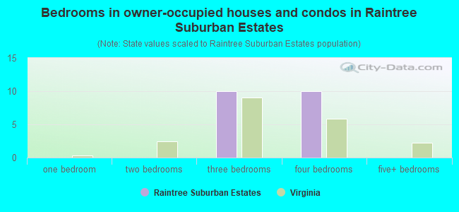 Bedrooms in owner-occupied houses and condos in Raintree Suburban Estates