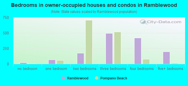 Bedrooms in owner-occupied houses and condos in Ramblewood