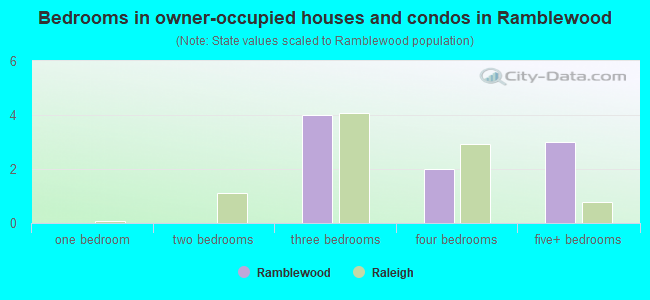 Bedrooms in owner-occupied houses and condos in Ramblewood