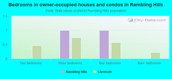 Bedrooms in owner-occupied houses and condos in Rambling Hills