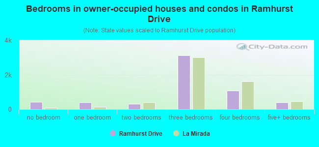 Bedrooms in owner-occupied houses and condos in Ramhurst Drive