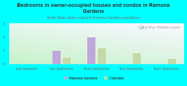Bedrooms in owner-occupied houses and condos in Ramona Gardens