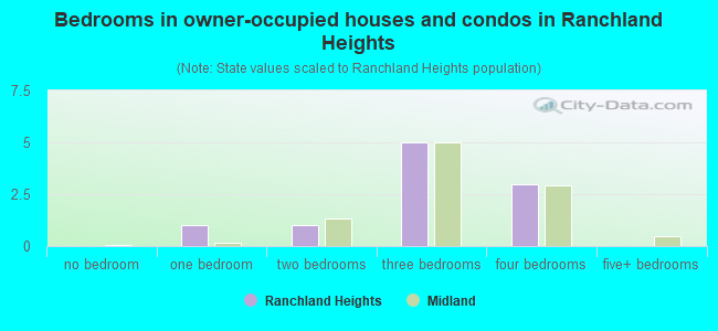 Bedrooms in owner-occupied houses and condos in Ranchland Heights