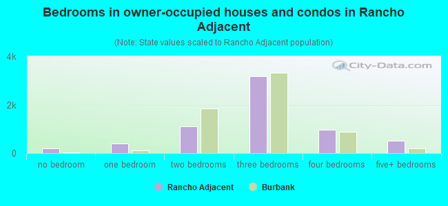 Bedrooms in owner-occupied houses and condos in Rancho Adjacent