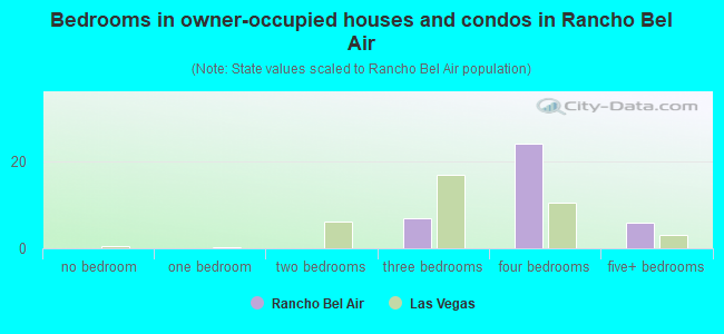 Bedrooms in owner-occupied houses and condos in Rancho Bel Air