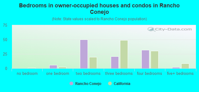 Bedrooms in owner-occupied houses and condos in Rancho Conejo