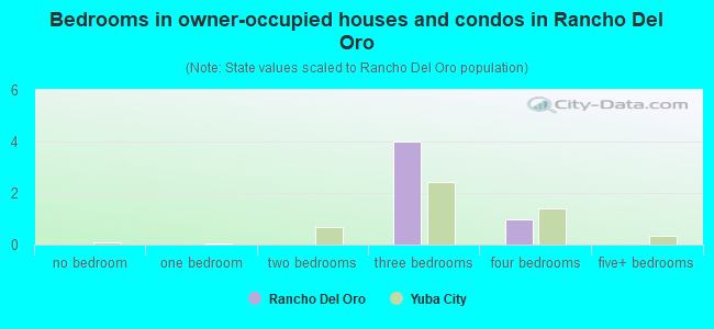 Bedrooms in owner-occupied houses and condos in Rancho Del Oro