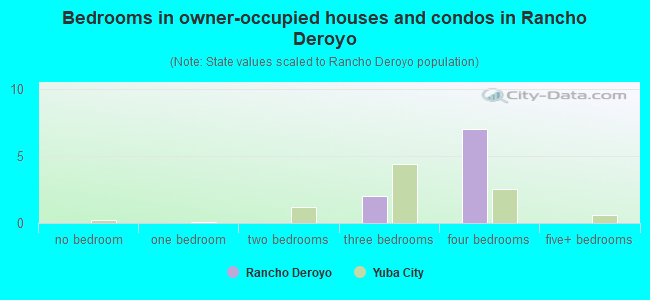 Bedrooms in owner-occupied houses and condos in Rancho Deroyo
