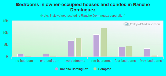 Bedrooms in owner-occupied houses and condos in Rancho Dominguez