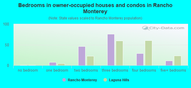 Bedrooms in owner-occupied houses and condos in Rancho Monterey