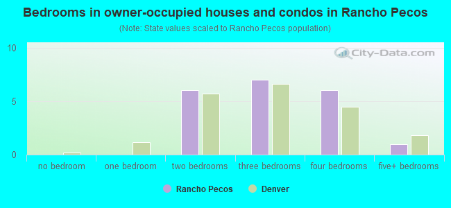 Bedrooms in owner-occupied houses and condos in Rancho Pecos