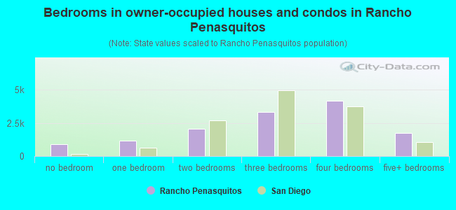 Bedrooms in owner-occupied houses and condos in Rancho Penasquitos