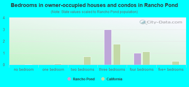 Bedrooms in owner-occupied houses and condos in Rancho Pond