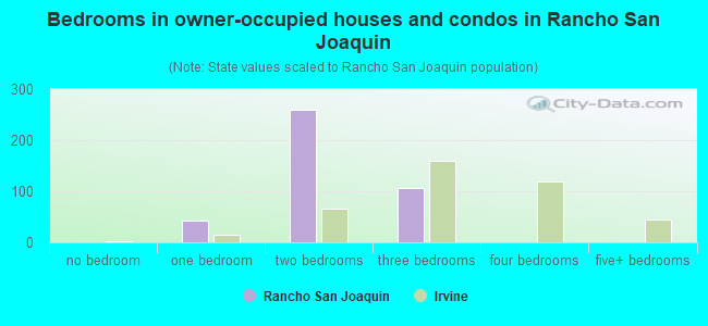 Bedrooms in owner-occupied houses and condos in Rancho San Joaquin
