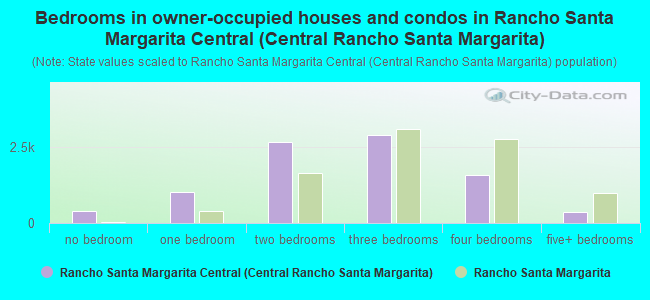 Bedrooms in owner-occupied houses and condos in Rancho Santa Margarita Central (Central Rancho Santa Margarita)