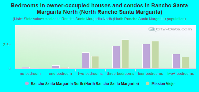 Bedrooms in owner-occupied houses and condos in Rancho Santa Margarita North (North Rancho Santa Margarita)