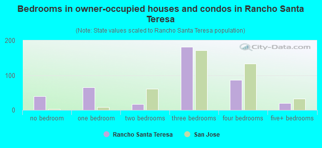 Bedrooms in owner-occupied houses and condos in Rancho Santa Teresa