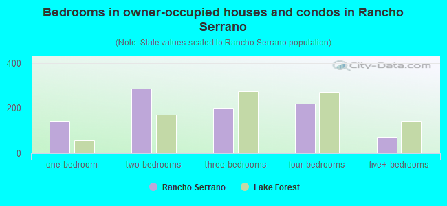 Bedrooms in owner-occupied houses and condos in Rancho Serrano