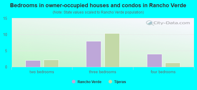 Bedrooms in owner-occupied houses and condos in Rancho Verde