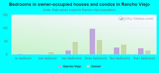 Bedrooms in owner-occupied houses and condos in Rancho Viejo