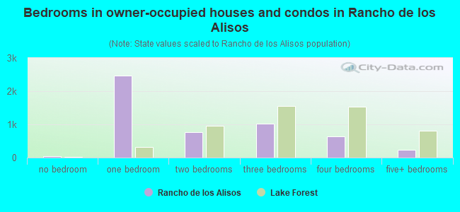Bedrooms in owner-occupied houses and condos in Rancho de los Alisos