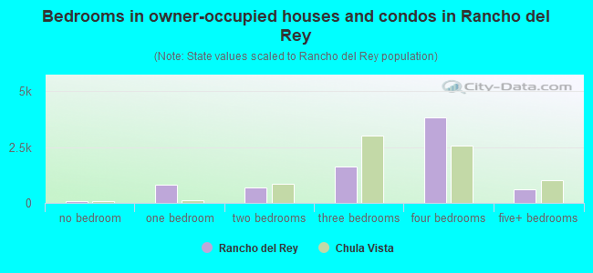 Bedrooms in owner-occupied houses and condos in Rancho del Rey