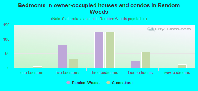 Bedrooms in owner-occupied houses and condos in Random Woods