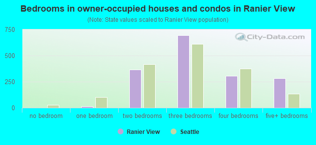 Bedrooms in owner-occupied houses and condos in Ranier View