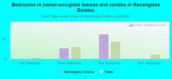 Bedrooms in owner-occupied houses and condos in Ravenglass Estates