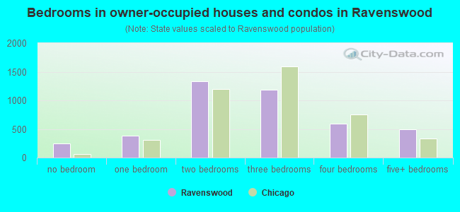 Bedrooms in owner-occupied houses and condos in Ravenswood