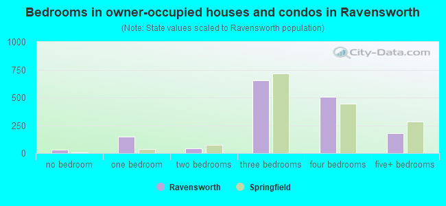 Bedrooms in owner-occupied houses and condos in Ravensworth